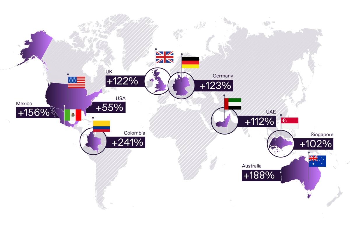 The rule increases its overall users base by 52% against the funds of increasing identity verification