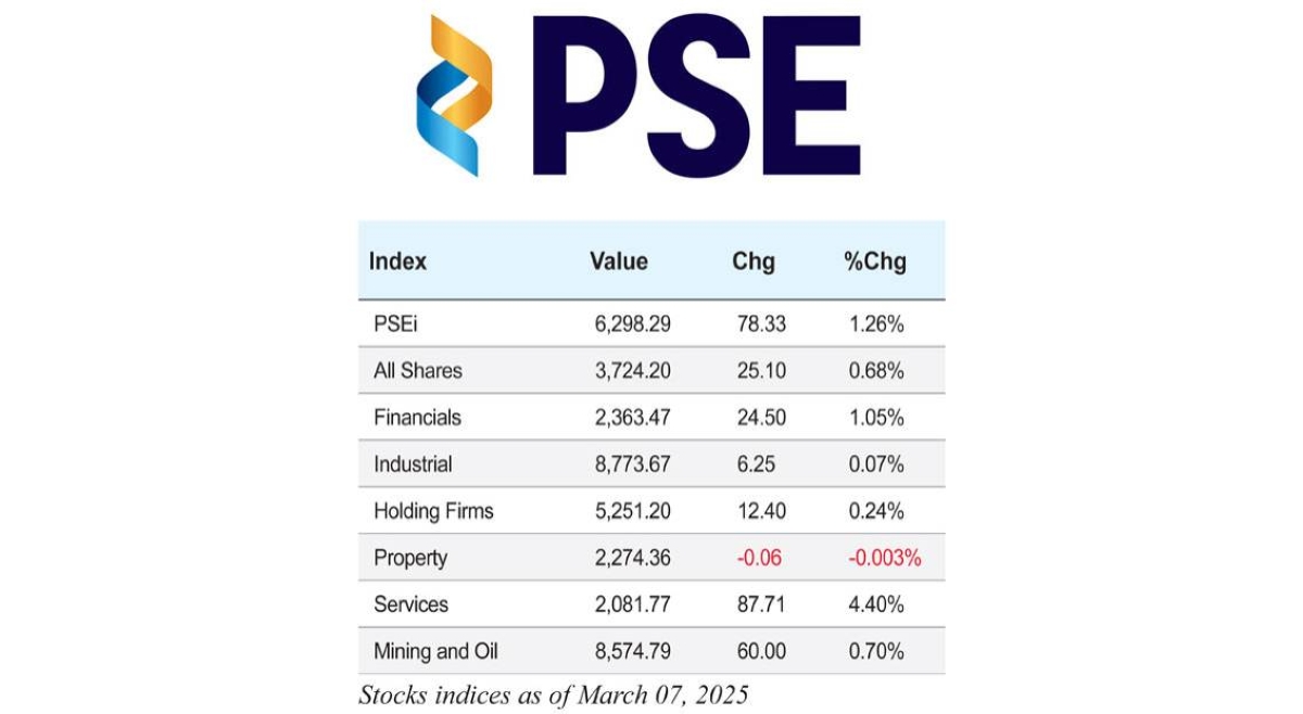 Stock indices as of March 7, 2025