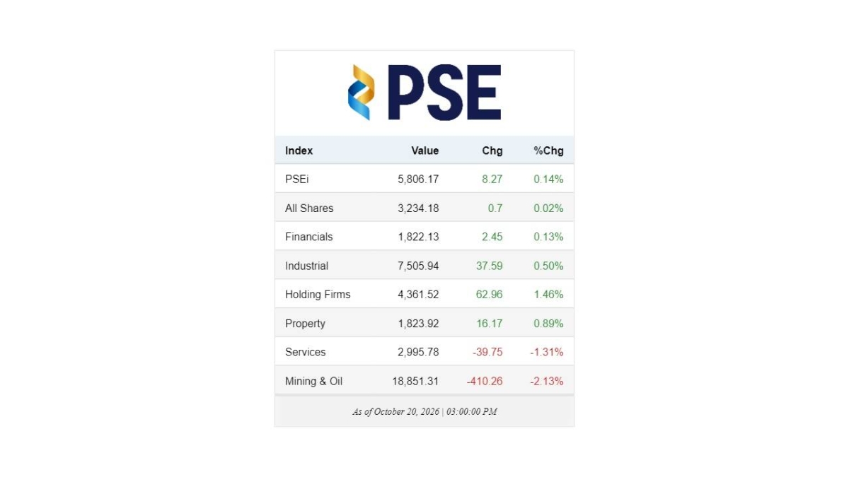 Stock indices as of October 20, 2026