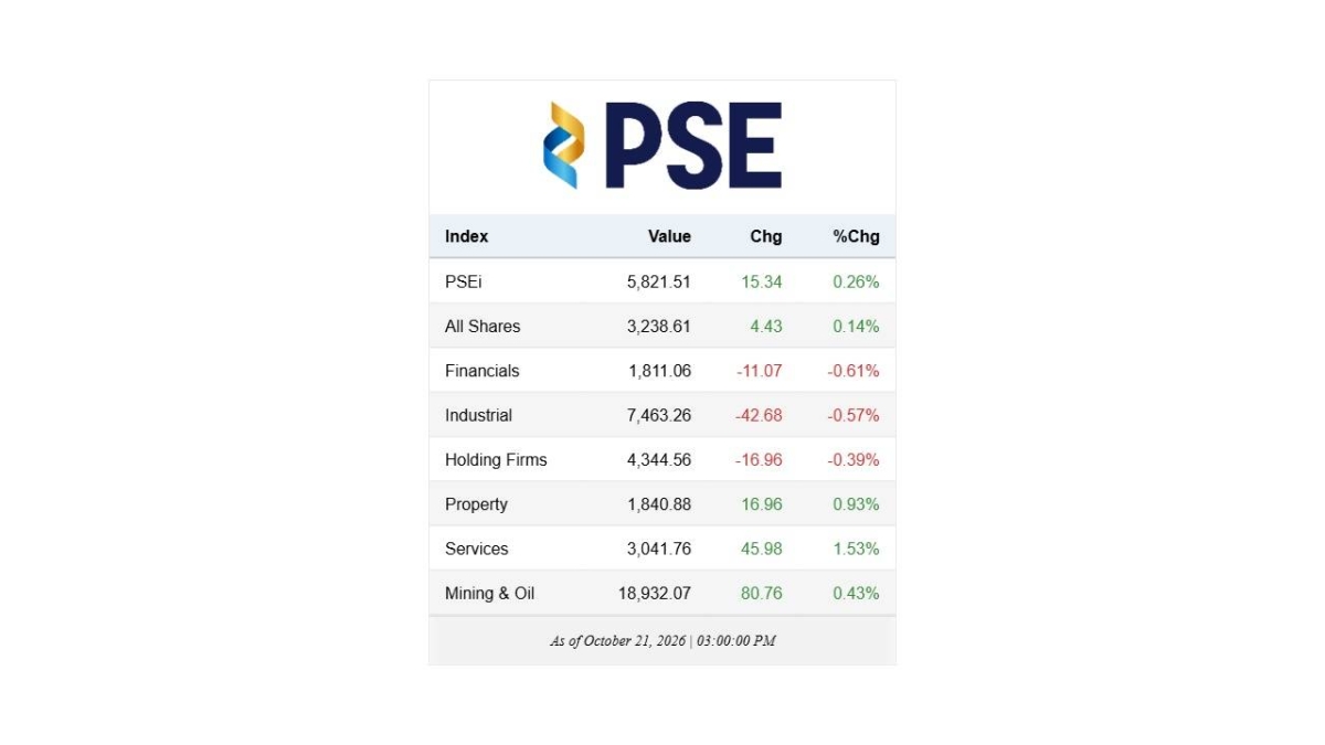Stock indices as of October 21, 2026