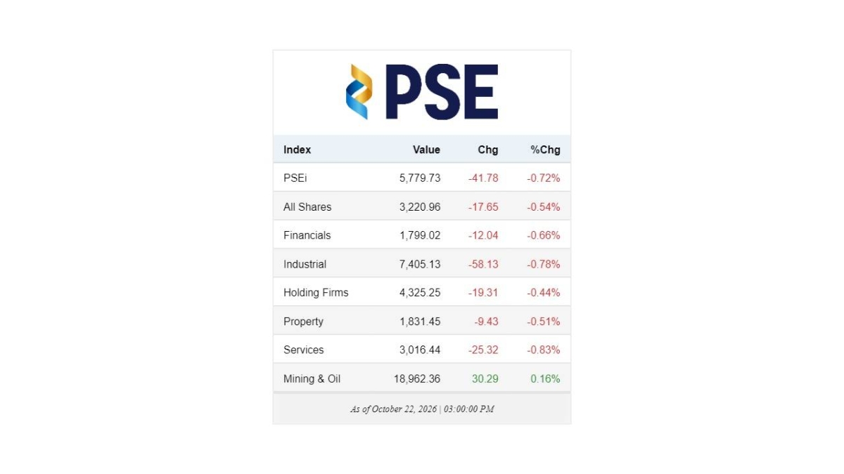 Stock indices as of October 22, 2026