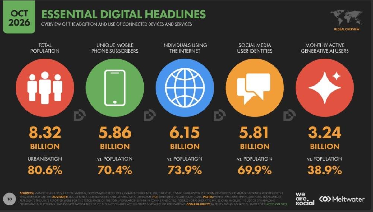 WE'RE ALL CONNECTED Digital 2027 Global Report highlights the continued growth of internet use and social media worldwide, alongside the rapid adoption of generative AI tools and changing online habits. REPORT SCREENSHOT FROM MELTWATER