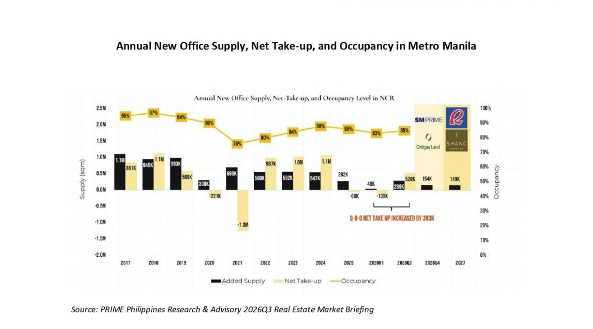  NCR occupancy measured against take-up and new supply. IMAGE FROM PHILIPPINE PRIME