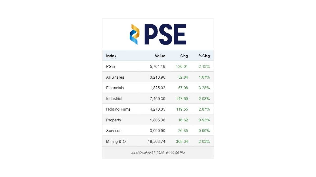 Stock indices as of October 27, 2026