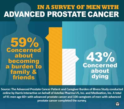 Survey offers insight on coping with advanced prostate cancer | The ...