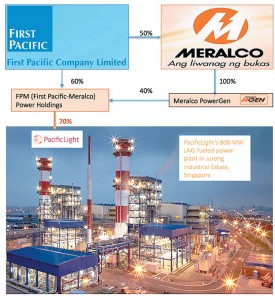 Singapore’s newest gas-fired power plant in Jurong Island. (Note: Indonesiancontrolled First Pacific’s holdings in Meralco are through intermediate investment holding subsidiaries and affiliates. Sources: Official reports of companies.)