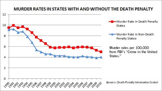 Death penalty lifting did not increase incidence of heinous crimes ...