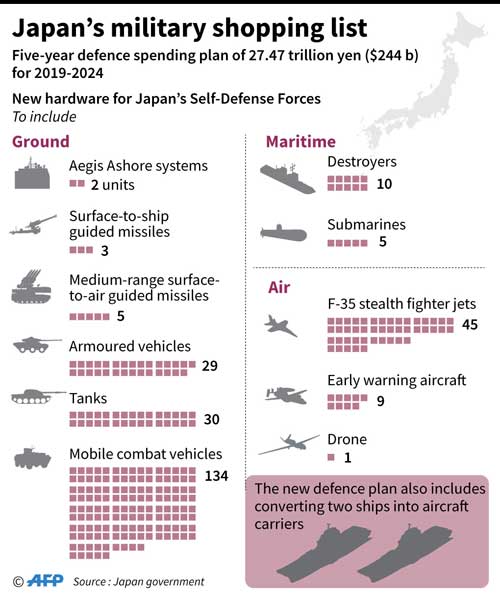 Japan Lays Down $242-B Defense Plan | The Manila Times