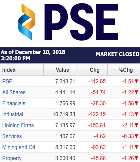 Stock Indices As Of December 10, 2018 | The Manila Times