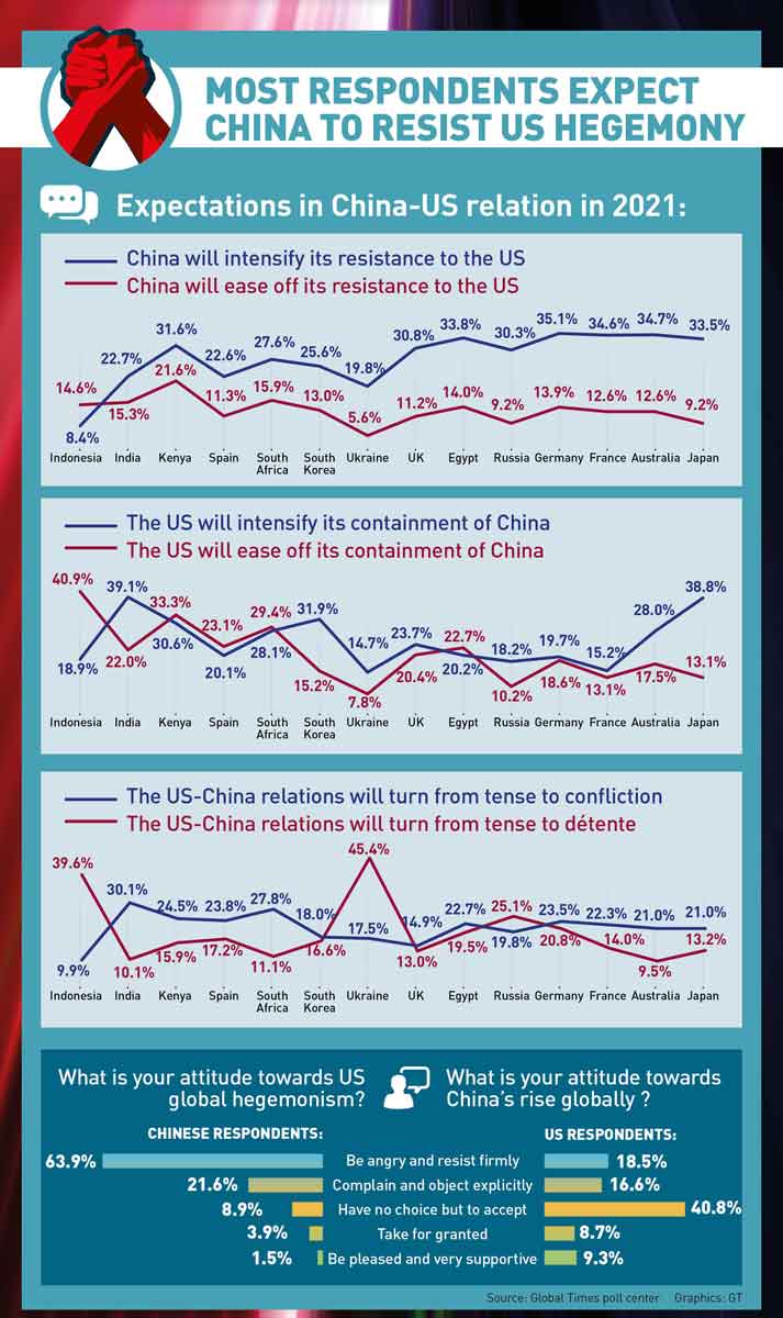 China ‘resists Firmly’ US Global ‘hegemony’ | The Manila Times