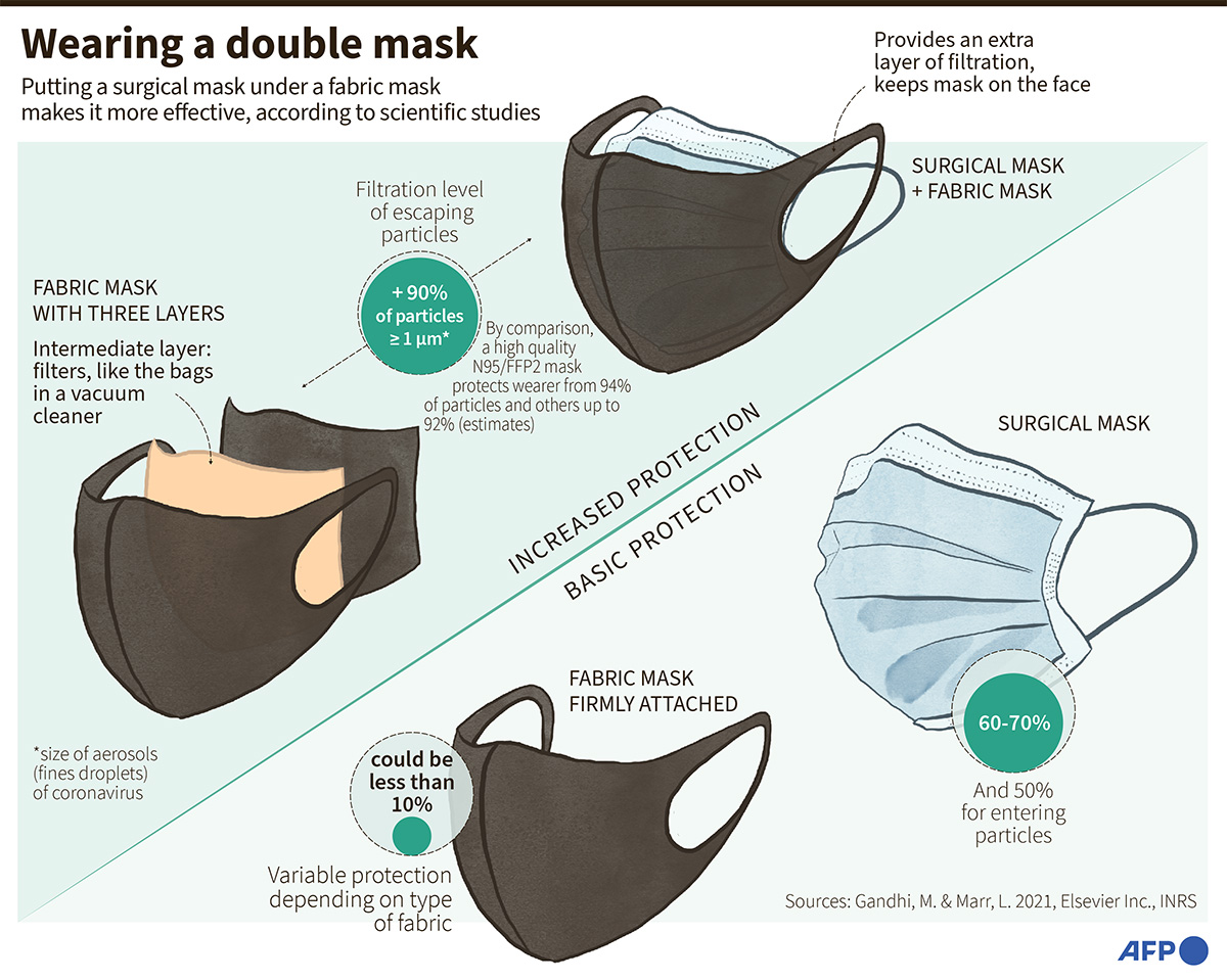 It’s Time To Wear Better Masks – Experts 